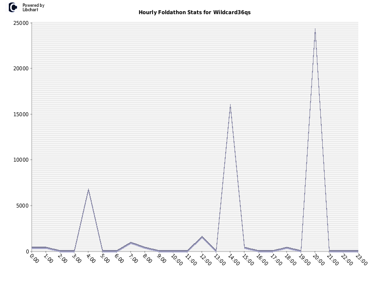 Hourly Foldathon Stats for Wildcard36qs